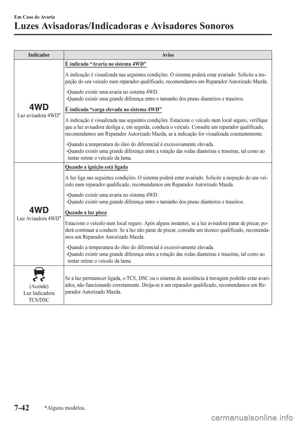 MAZDA MODEL 6 2016 Manual do proprietário (in Portuguese) Indicador Aviso
Luz avisadora 4WD*
É indicado “Avaria no sistema 4WD"
A indicação é visualizada nas seguintes condições. O sistema poderá estar avariado. Solicite a ins-
peção do seu veícu MAZDA MODEL 6 2016 Manual do proprietário (in Portuguese) Indicador Aviso
Luz avisadora 4WD*
É indicado “Avaria no sistema 4WD"
A indicação é visualizada nas seguintes condições. O sistema poderá estar avariado. Solicite a ins-
peção do seu veícu
