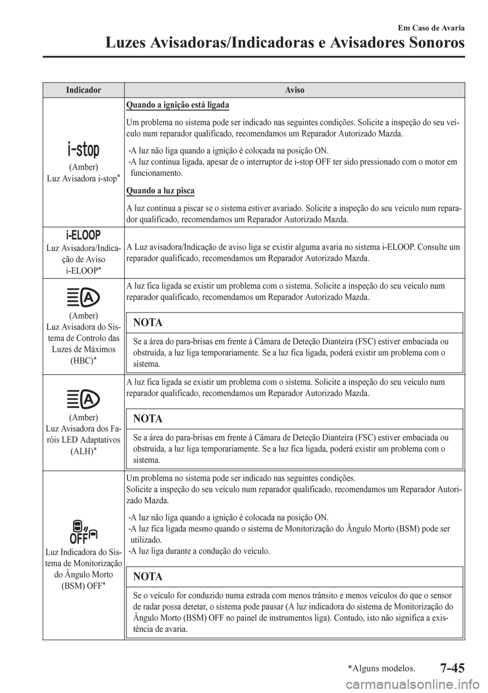 MAZDA MODEL 6 2016 Manual do proprietário (in Portuguese) Indicador Aviso
(Amber)
Luz Avisadora i-stop*
Quando a ignição está ligada
Um problema no sistema pode ser indicado nas seguintes condições. Solicite a inspeção do seu veí-
culo num reparador MAZDA MODEL 6 2016 Manual do proprietário (in Portuguese) Indicador Aviso
(Amber)
Luz Avisadora i-stop*
Quando a ignição está ligada
Um problema no sistema pode ser indicado nas seguintes condições. Solicite a inspeção do seu veí-
culo num reparador