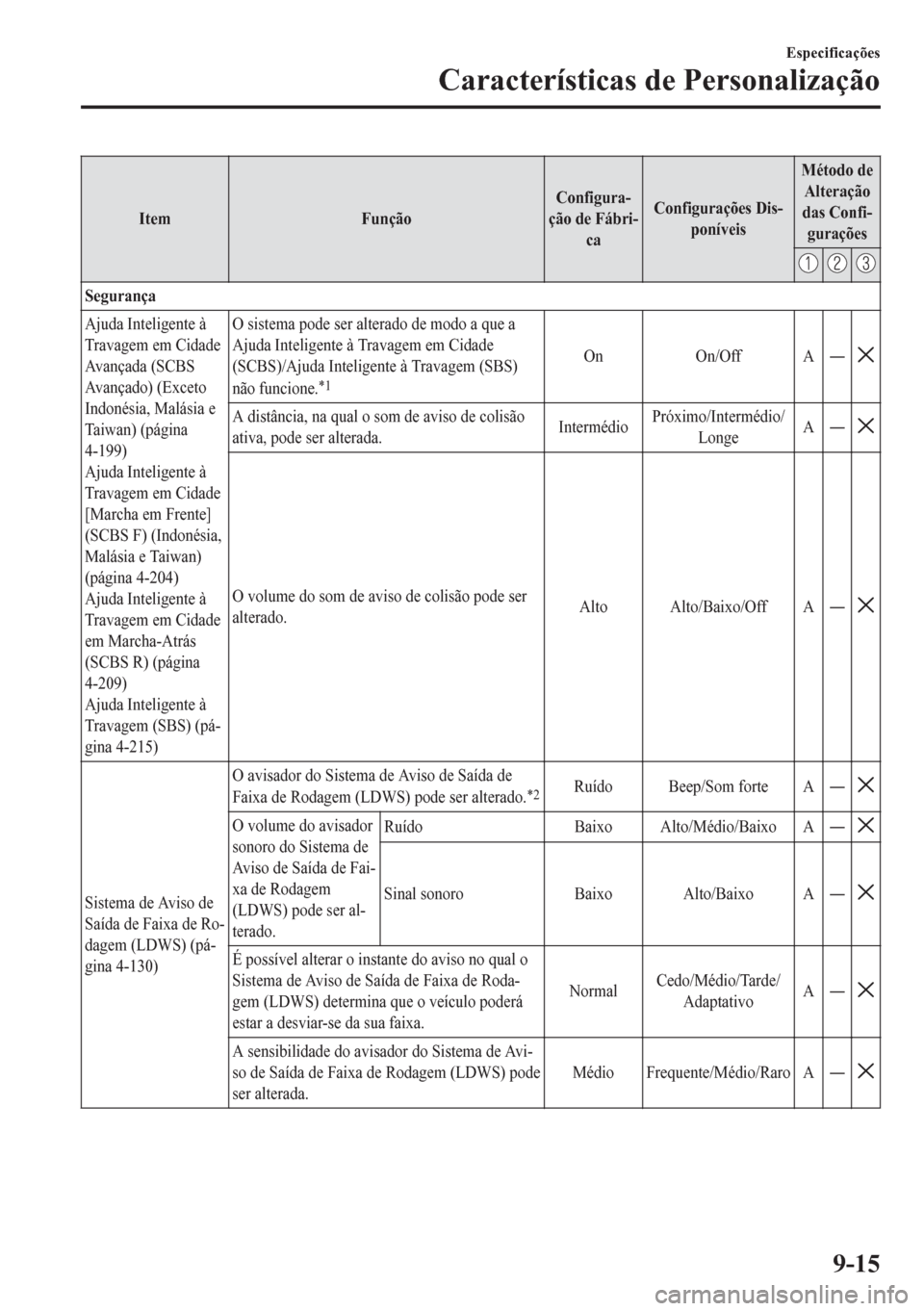 MAZDA MODEL 6 2016  Manual do proprietário (in Portuguese) Item FunçãoConfigura-
ção de Fábri-
caConfigurações Dis-
poníveisMétodo de
Alteração
das Confi-
gurações
Segurança
Ajuda Inteligente à
Travagem em Cidade
Avançada (SCBS
Avançado) (Exc