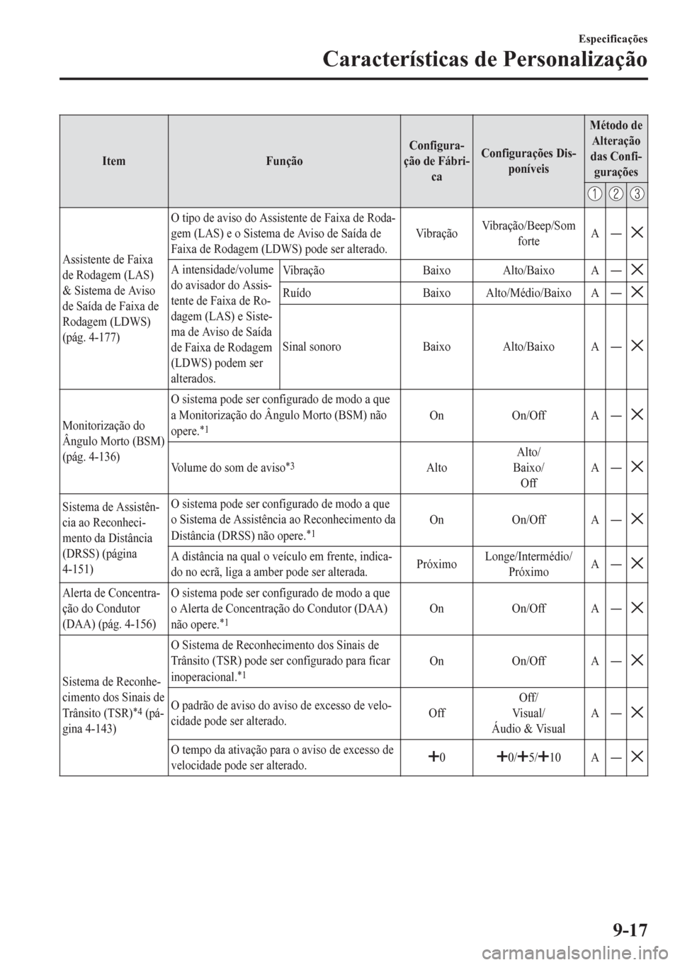 MAZDA MODEL 6 2016  Manual do proprietário (in Portuguese) Item FunçãoConfigura-
ção de Fábri-
caConfigurações Dis-
poníveisMétodo de
Alteração
das Confi-
gurações
Assistente de Faixa
de Rodagem (LAS)
& Sistema de Aviso
de Saída de Faixa de
Roda