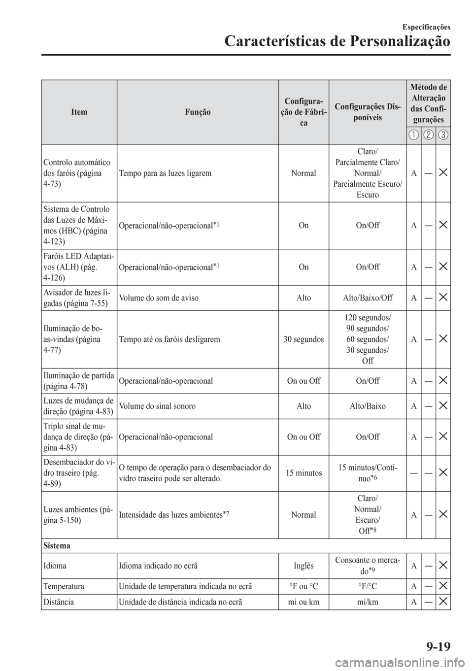 MAZDA MODEL 6 2016  Manual do proprietário (in Portuguese) Item FunçãoConfigura-
ção de Fábri-
caConfigurações Dis-
poníveisMétodo de
Alteração
das Confi-
gurações
Controlo automático
dos faróis (página
4-73)Tempo para as luzes ligarem NormalC