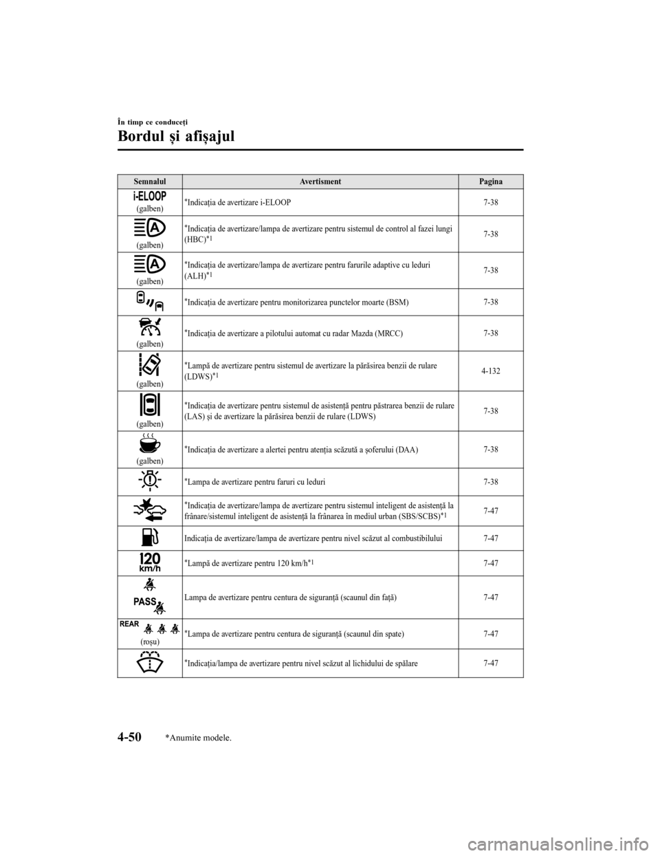 MAZDA MODEL 6 2016 Manualul de utilizare (in Romanian) SemnalulAvertisment Pagina
(galben)*Indicaţia de avertizare i-ELOOP 7-38
(galben)
*Indicaţia de avertizare/lampa de avertizare pentru sistemul de control al fazei lungi
(HBC)*17-38
(galben)
*Indica MAZDA MODEL 6 2016 Manualul de utilizare (in Romanian) SemnalulAvertisment Pagina
(galben)*Indicaţia de avertizare i-ELOOP 7-38
(galben)
*Indicaţia de avertizare/lampa de avertizare pentru sistemul de control al fazei lungi
(HBC)*17-38
(galben)
*Indica