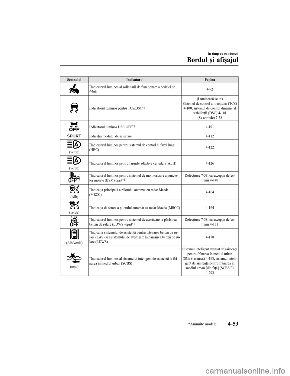 MAZDA MODEL 6 2016 Manualul de utilizare (in Romanian) SemnalulIndicatorul Pagina
*Indicatorul luminos al solicitării de funcţionare a pedalei de
frână 4-92
Indicatorul luminos pentru TCS/DSC*1
(Luminează scurt)
Sistemul de control al tracţiunii (TC MAZDA MODEL 6 2016 Manualul de utilizare (in Romanian) SemnalulIndicatorul Pagina
*Indicatorul luminos al solicitării de funcţionare a pedalei de
frână 4-92
Indicatorul luminos pentru TCS/DSC*1
(Luminează scurt)
Sistemul de control al tracţiunii (TC
