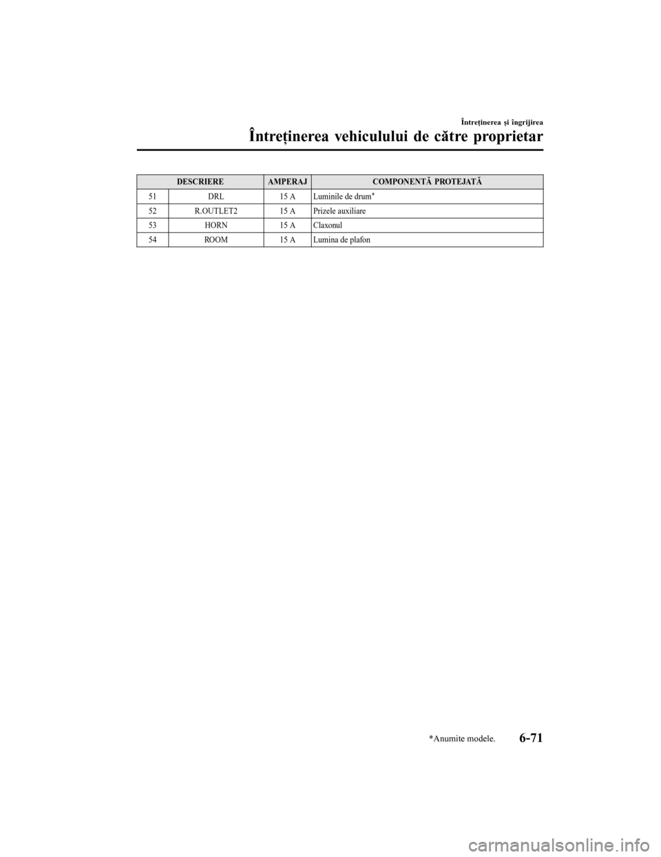 MAZDA MODEL 6 2016 Manualul de utilizare (in Romanian) DESCRIEREAMPERAJ COMPONENTÄ‚ PROTEJATÄ‚
51 DRL 15 A
Luminile de drum
*
52 R.OUTLET2 15 A Prizele auxiliare
53 HORN 15 A Claxonul
54 ROOM 15 A Lumina de plafon
Întreţinerea și îngrijirea
Întreţin MAZDA MODEL 6 2016 Manualul de utilizare (in Romanian) DESCRIEREAMPERAJ COMPONENTĂ PROTEJATĂ
51 DRL 15 A
Luminile de drum
*
52 R.OUTLET2 15 A Prizele auxiliare
53 HORN 15 A Claxonul
54 ROOM 15 A Lumina de plafon
Întreţinerea și îngrijirea
Întreţin