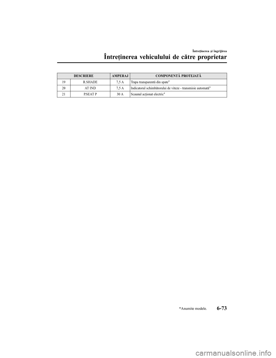 MAZDA MODEL 6 2016 Manualul de utilizare (in Romanian) DESCRIEREAMPERAJ COMPONENTĂ PROTEJATĂ
19 R.SHADE 7,5 A
Trapa transparentă din spate
*
20 AT IND 7,5 A
Indicatorul schimbătorului de viteze - transmisie automată*
21 P.SEAT P 30 A Scaunul acţiona MAZDA MODEL 6 2016 Manualul de utilizare (in Romanian) DESCRIEREAMPERAJ COMPONENTĂ PROTEJATĂ
19 R.SHADE 7,5 A
Trapa transparentă din spate
*
20 AT IND 7,5 A
Indicatorul schimbătorului de viteze - transmisie automată*
21 P.SEAT P 30 A Scaunul acţiona