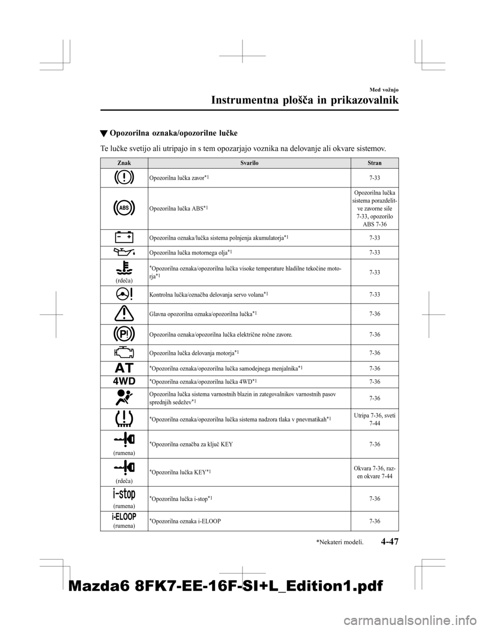 MAZDA MODEL 6 2016  Priročnik za lastnika (in Slovenian) tOpozorilna oznaka/opozorilne lučke
Te lučke svetijo ali utripajo in s tem opozarjajo voznika na delovanje ali okvare sistemov.
Znak
Svarilo Stran
Opozorilna lučka zavor*17-33
Opozorilna lučka ABS