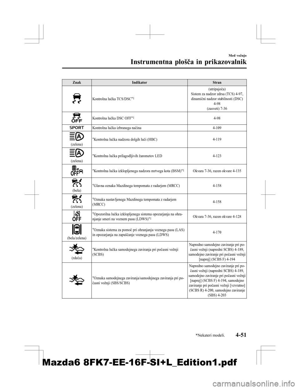 MAZDA MODEL 6 2016  Priročnik za lastnika (in Slovenian) ZnakIndikator Stran
Kontrolna lučka TCS/DSC*1
(utripajoča)
Sistem za nadzor zdrsa (TCS) 4-97, dinamični nadzor stabilnosti (DSC) 4-98
(zasveti) 7-36
Kontrolna lučka DSC OFF*14-98
Kontrolna lučka 