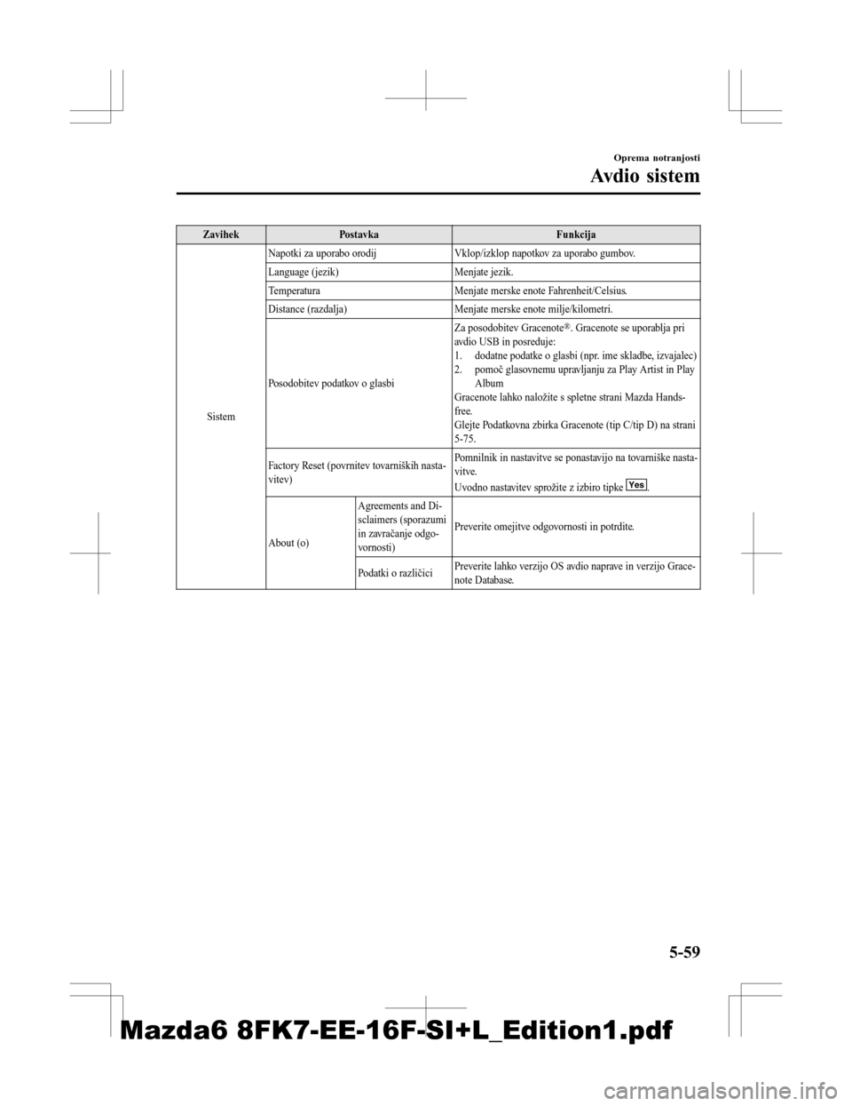 MAZDA MODEL 6 2016  Priročnik za lastnika (in Slovenian) ZavihekPostavka Funkcija
Sistem Napotki za uporabo orodij
Vklop/izklop napotkov za uporabo gumbov.
Language (jezik) Menjate jezik.
Temperatura Menjate merske enote Fahrenheit/Celsius.
Distance (razdal