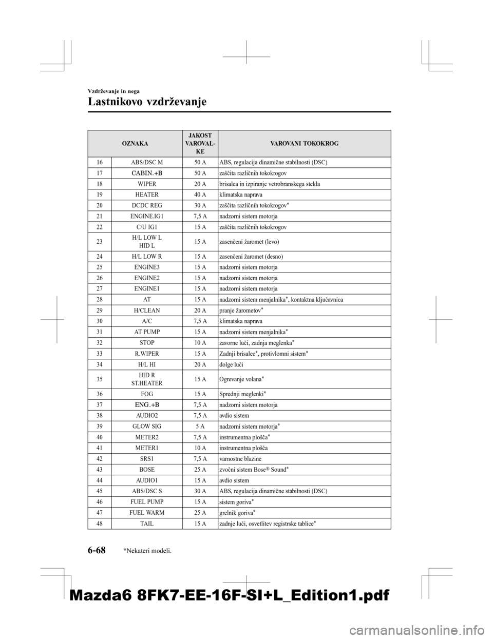 MAZDA MODEL 6 2016  Priročnik za lastnika (in Slovenian) OZNAKAJAKO ST
VA R O VA L - KE VAROVANI TOKOKROG
16 ABS/DSC M 50 A ABS, regulacija dinamične stabilnosti (DSC)
17
50 A zaščita različnih tokokrogov
18 WIPER 20 A brisalca in izpiranje vetrobranske