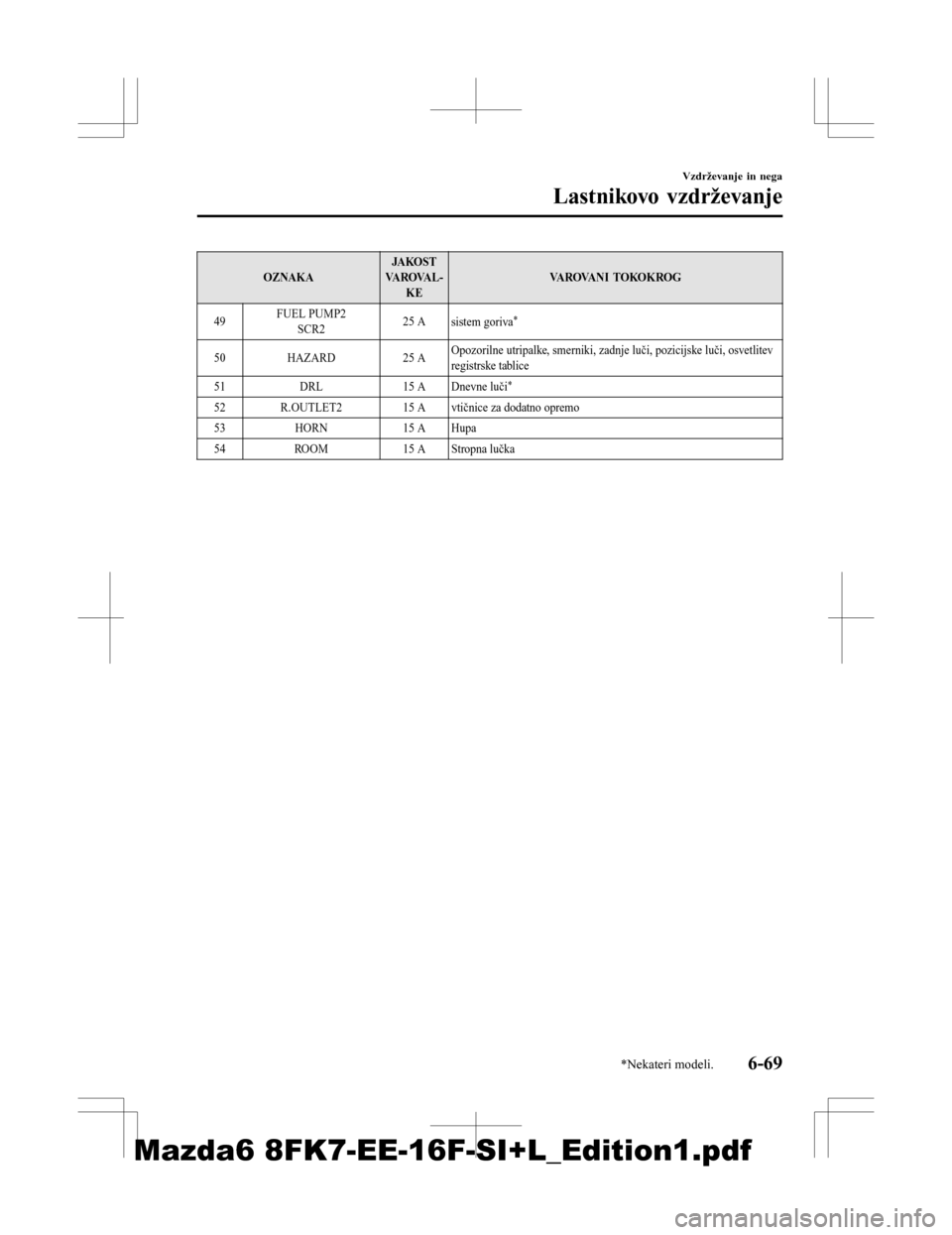 MAZDA MODEL 6 2016  Priročnik za lastnika (in Slovenian) OZNAKAJAKO ST
VA R O VA L - KE VA R O VA N I  T O K O K R O G
49 FUEL PUMP2
SCR2 25 A
sistem goriva
*
50 HAZARD 25 AOpozorilne utripalke, smerniki, zadnje luči, pozicijske luči, osvetlitev
registrsk