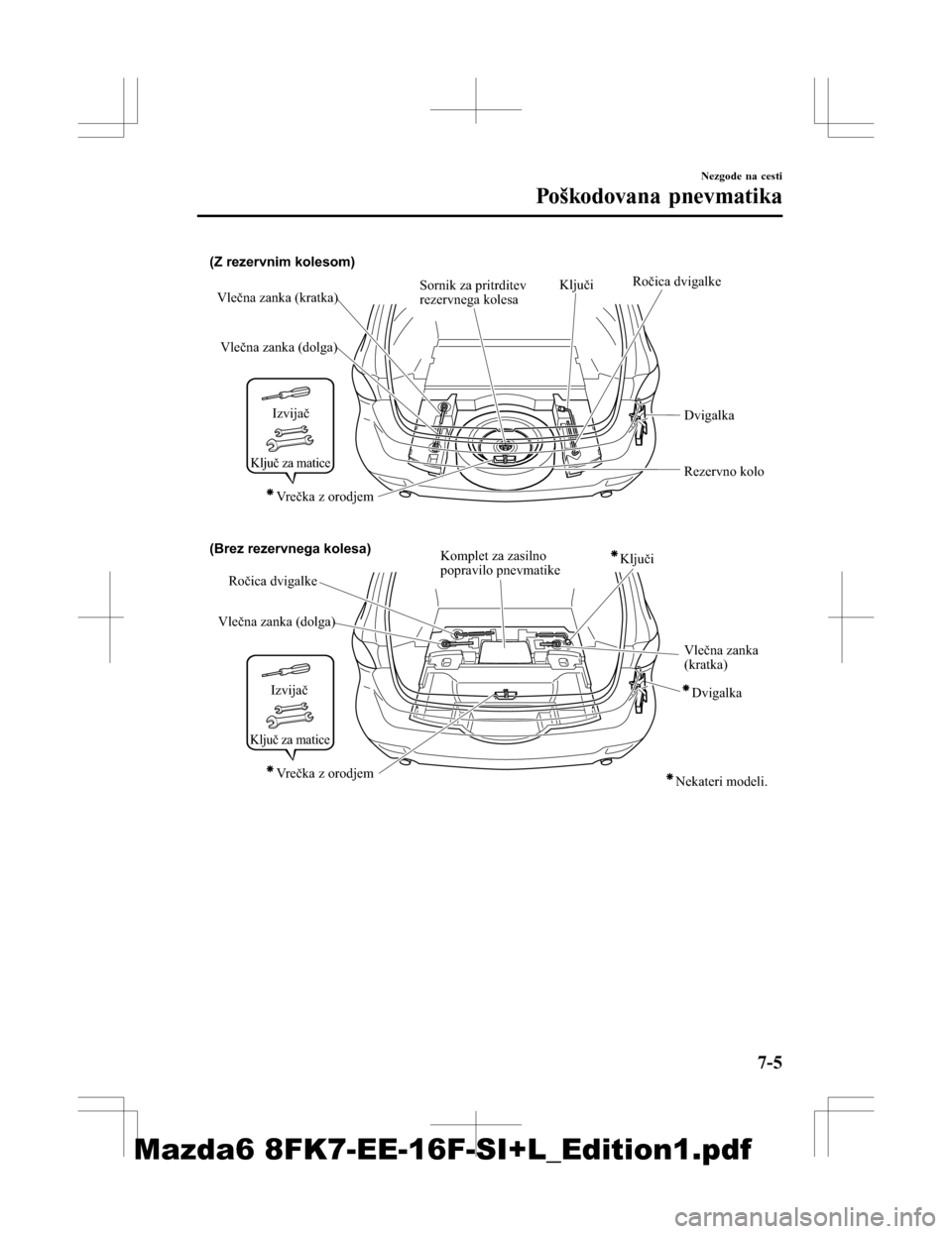 MAZDA MODEL 6 2016 Priročnik za lastnika (in Slovenian) (Z rezervnim kolesom)
(Brez rezervnega kolesa)
KljučiRočica dvigalke
Ročica dvigalke
Vlečna zanka (dolga)
Vlečna zanka (dolga)
Vlečna zanka (kratka)
Vlečna zanka
(kratka) Dvigalka
Dvigalka
Rez MAZDA MODEL 6 2016 Priročnik za lastnika (in Slovenian) (Z rezervnim kolesom)
(Brez rezervnega kolesa)
KljučiRočica dvigalke
Ročica dvigalke
Vlečna zanka (dolga)
Vlečna zanka (dolga)
Vlečna zanka (kratka)
Vlečna zanka
(kratka) Dvigalka
Dvigalka
Rez