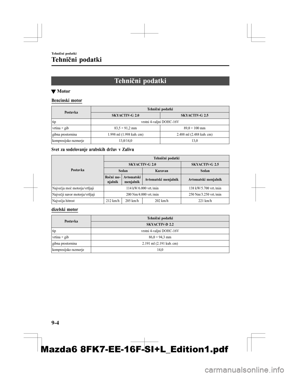 MAZDA MODEL 6 2016 Priročnik za lastnika (in Slovenian) Tehnični podatki
tMotor
Bencinski motor
Postavka Tehnični podatki
S K YAC T I V- G 2 . 0 S K YAC T I V- G 2 . 5
tip vrstni 4-valjni DOHC-16V
vrtina × gib 83,5 × 91,2 mm 89,0 × 100 mm
gibna pros MAZDA MODEL 6 2016 Priročnik za lastnika (in Slovenian) Tehnični podatki
tMotor
Bencinski motor
Postavka Tehnični podatki
S K YAC T I V- G 2 . 0 S K YAC T I V- G 2 . 5
tip vrstni 4-valjni DOHC-16V
vrtina × gib 83,5 × 91,2 mm 89,0 × 100 mm
gibna pros