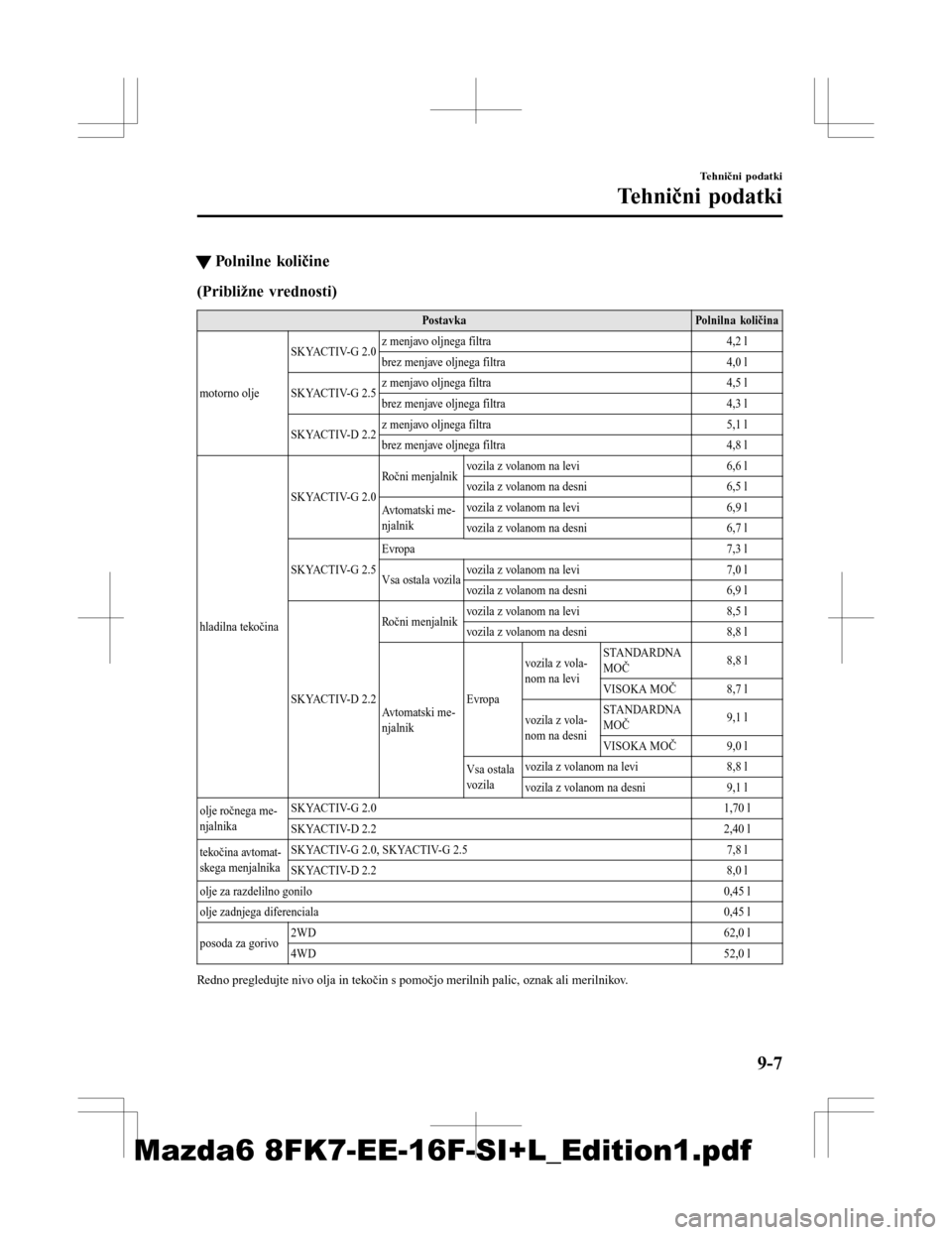 MAZDA MODEL 6 2016 Priročnik za lastnika (in Slovenian) tPolnilne količine
(Približne vrednosti)
Postavka
Polnilna količina
motorno olje SKYACTIV-G 2.0
z menjavo oljnega filtra
4,2 l
brez menjave oljnega filtra 4,0 l
SKYACTIV-G 2.5 z menjavo oljnega fil MAZDA MODEL 6 2016 Priročnik za lastnika (in Slovenian) tPolnilne količine
(Približne vrednosti)
Postavka
Polnilna količina
motorno olje SKYACTIV-G 2.0
z menjavo oljnega filtra
4,2 l
brez menjave oljnega filtra 4,0 l
SKYACTIV-G 2.5 z menjavo oljnega fil