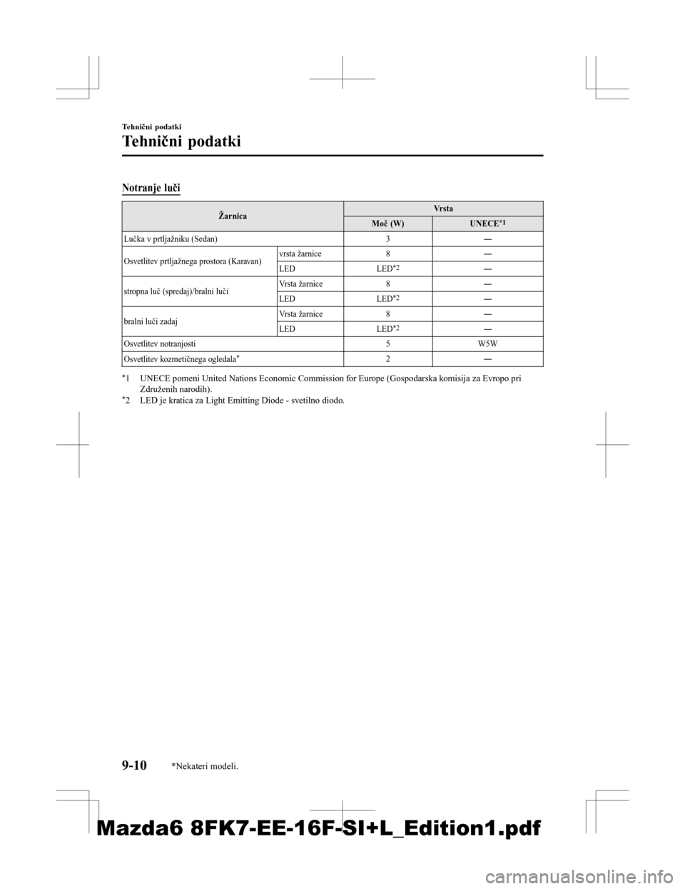 MAZDA MODEL 6 2016 Priročnik za lastnika (in Slovenian) Notranje luči
ŽarnicaVrs t a
Moč (W) UNECE*1
Lučka v prtljažniku (Sedan) 3―
Osvetlitev prtljažnega prostora (Karavan) vrsta žarnice
8―
LED LED
*2―
stropna luč (spredaj)/bralni luči Vr s MAZDA MODEL 6 2016 Priročnik za lastnika (in Slovenian) Notranje luči
ŽarnicaVrs t a
Moč (W) UNECE*1
Lučka v prtljažniku (Sedan) 3―
Osvetlitev prtljažnega prostora (Karavan) vrsta žarnice
8―
LED LED
*2―
stropna luč (spredaj)/bralni luči Vr s