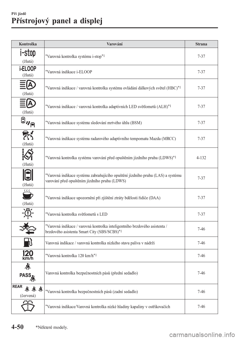 MAZDA MODEL 6 2016  Návod k obsluze (in Czech) Kontrolka Varování Strana
(žlutá)
*Varovná kontrolka systému i-stop*17-37
(žlutá)*Varovná indikace i-ELOOP7-37
(žlutá)
*Varovná indikace / varovná kontrolka systému ovládání dálkový