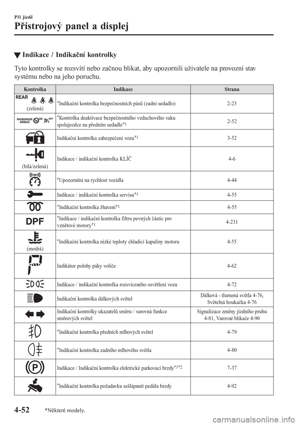 MAZDA MODEL 6 2016  Návod k obsluze (in Czech) tIndikace / Indikační kontrolky
Tyto kontrolky se rozsvítí nebo začnou blikat, aby upozornili uživatele na provozní stav
systému nebo na jeho poruchu.
Kontrolka Indikace Strana
(zelená)*Indik