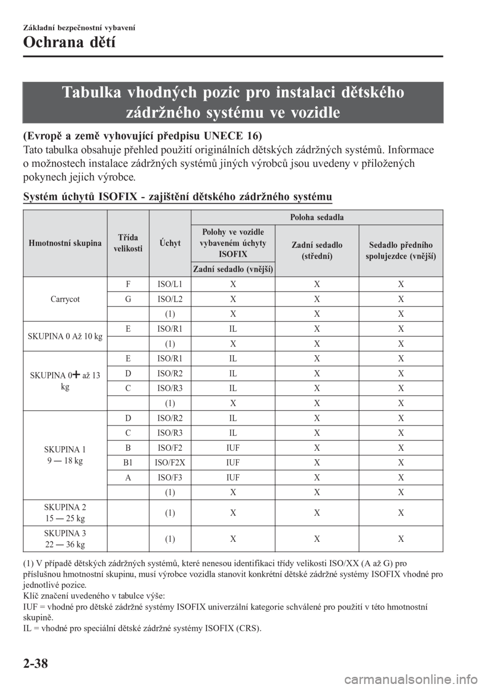 MAZDA MODEL 6 2016  Návod k obsluze (in Czech) Tabulka vhodných pozic pro instalaci dětského
zádržného systému ve vozidle
(Evropě a země vyhovující předpisu UNECE 16)
Tato tabulka obsahuje přehled použití originálních dětských z