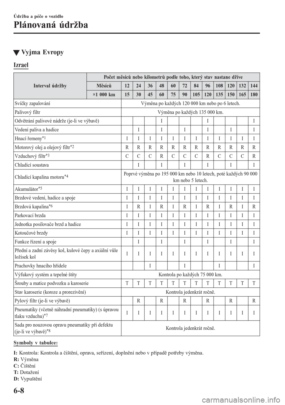MAZDA MODEL 6 2016  Návod k obsluze (in Czech) tVy j m a  E v r o p y
Izrael
Interval údržbyPočet měsíců nebo kilometrů podle toho, který stav nastane dříve
Měsíců 12 24 36 48 60 72 84 96 108 120 132 144
×1 000 km 15 30 45 60 75 90 1