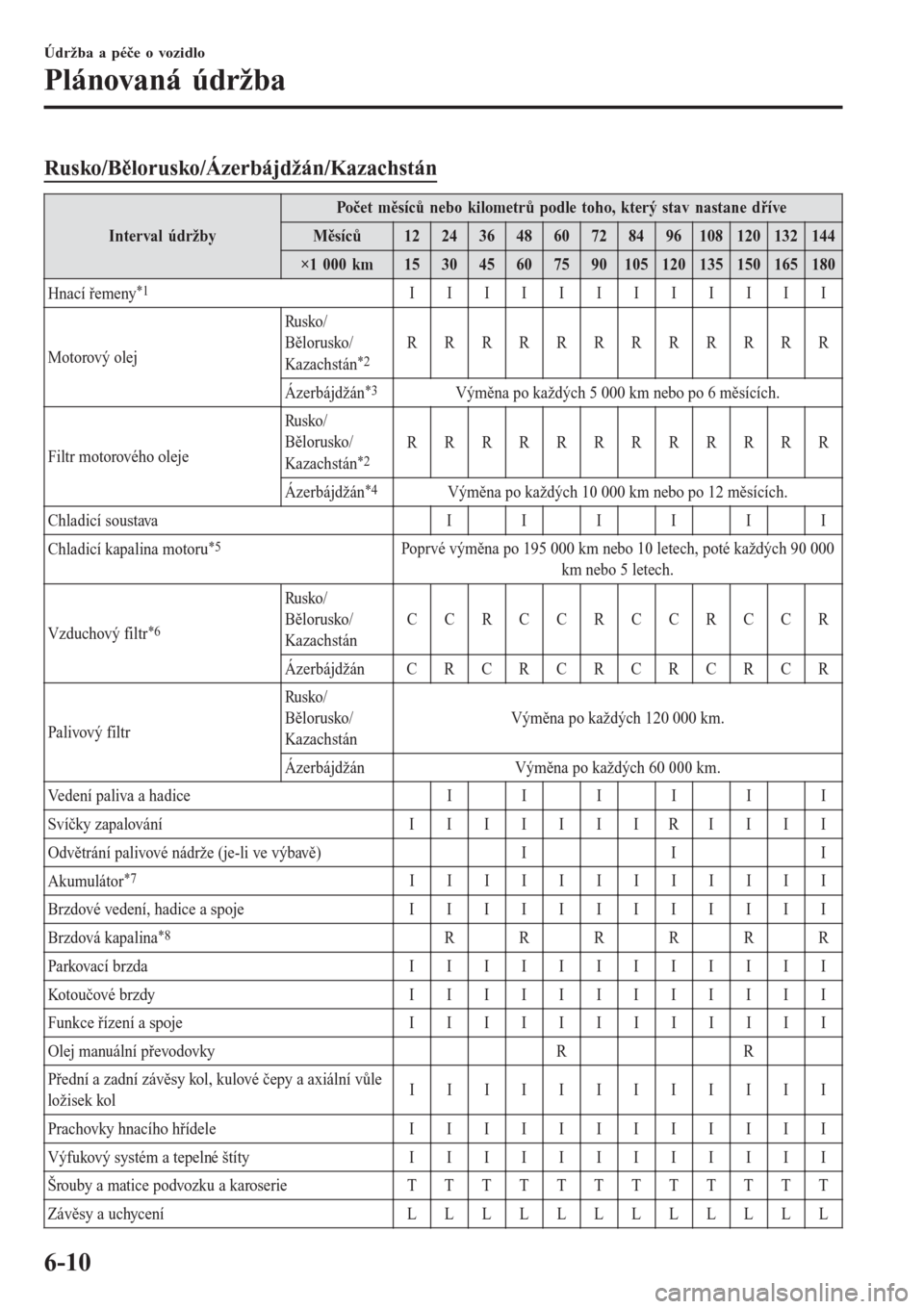 MAZDA MODEL 6 2016  Návod k obsluze (in Czech) Rusko/Bělorusko/Ázerbájdžán/Kazachstán
Interval údržbyPočet měsíců nebo kilometrů podle toho, který stav nastane dříve
Měsíců 12 24 36 48 60 72 84 96 108 120 132 144
×1 000 km 15 3