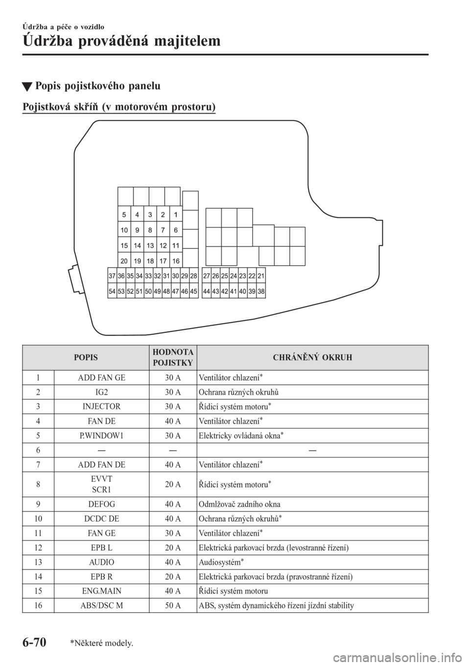 MAZDA MODEL 6 2016  Návod k obsluze (in Czech) tPopis pojistkového panelu
Pojistková skříň (v motorovém prostoru)
POPISHODNOTA
POJISTKYCHRÁNĚNÝ OKRUH
1 ADD FAN GE 30 A Ventilátor chlazení
*
2 IG2 30 A Ochrana různých okruhů
3 INJECTO