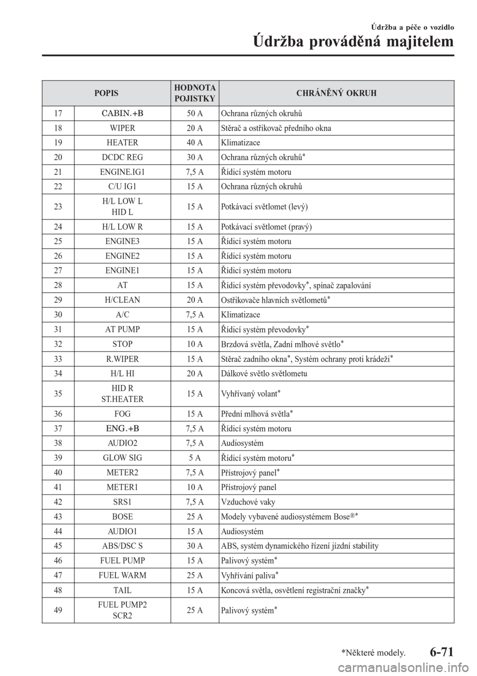 MAZDA MODEL 6 2016  Návod k obsluze (in Czech) POPISHODNOTA
POJISTKYCHRÁNĚNÝ OKRUH
17
50 A Ochrana různých okruhů
18 WIPER 20 A Stěrač a ostřikovač předního okna
19 HEATER 40 A Klimatizace
20 DCDC REG 30 A
Ochrana různých okruhů
*
2