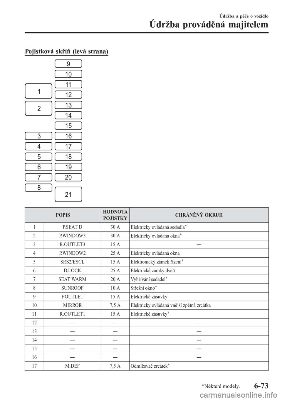 MAZDA MODEL 6 2016  Návod k obsluze (in Czech) Pojistková skříň (levá strana)
POPISHODNOTA
POJISTKYCHRÁNĚNÝ OKRUH
1 P.SEAT D 30 A
Elektricky ovládaná sedadla
*
2 P.WINDOW3 30 A
Elektricky ovládaná okna*
3 R.OUTLET3 15 AŠ
4 P.WINDOW2 