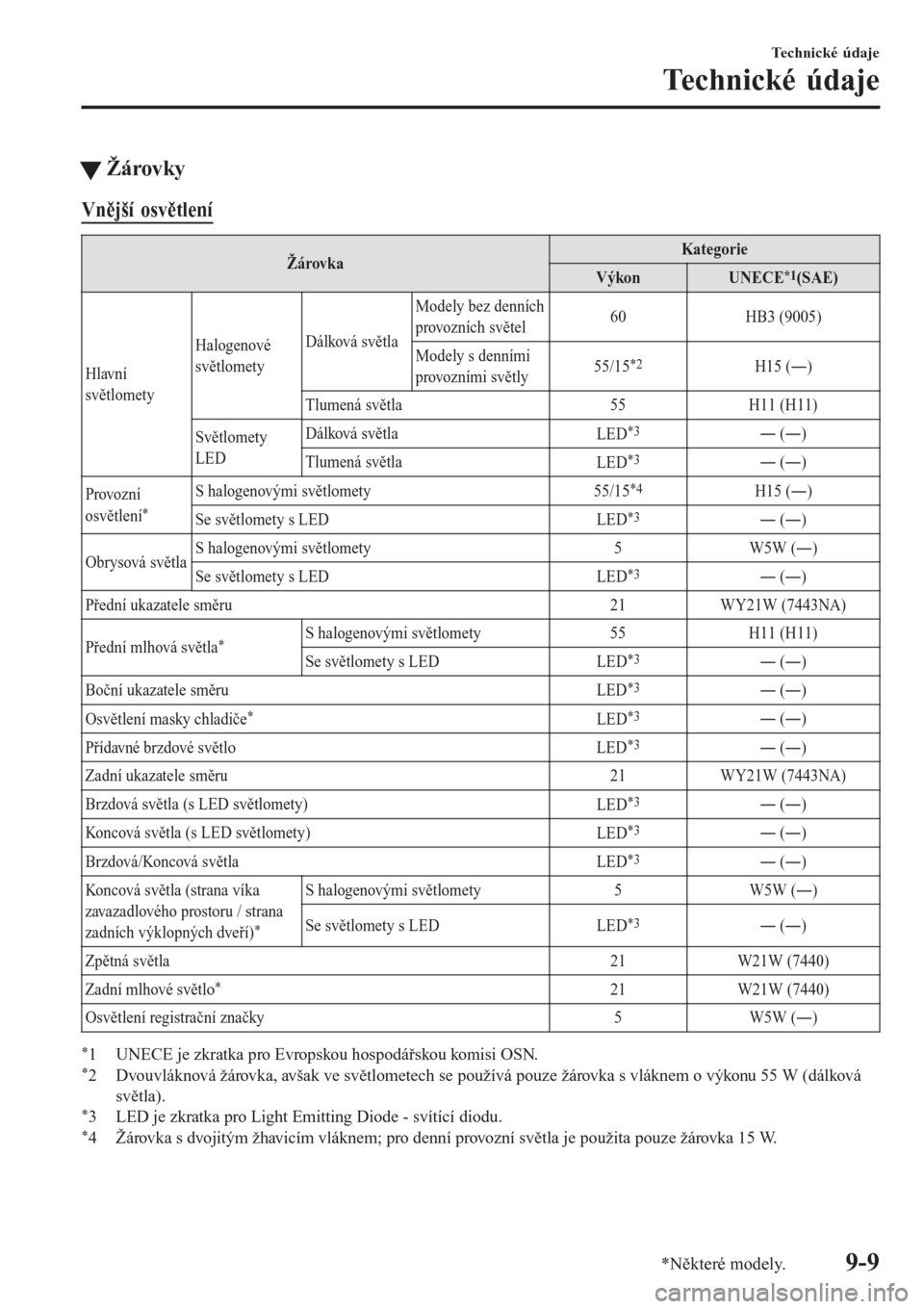 MAZDA MODEL 6 2016  Návod k obsluze (in Czech) tŽárovky
Vnější osvětlení
ŽárovkaKategorie
Výkon UNECE*1(SAE)
Hlavní
světlometyHalogenové
světlometyDálková světlaModely bez denních
provozních světel60 HB3 (9005)
Modely s denním