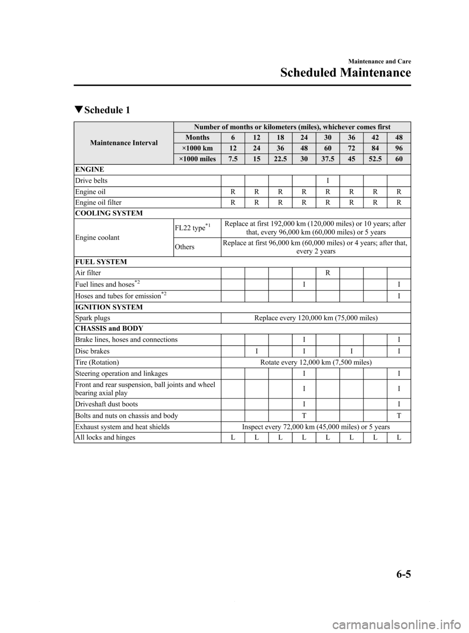 MAZDA MODEL 6 2015  Owners Manual (in English) Black plate (399,1)
qSchedule 1
Maintenance IntervalNumber of months or kilometers (miles), whichever comes first
Months 6 12 18 24 30 36 42 48
×1000 km 12 24 36 48 60 72 84 96
×1000 miles 7.5 15 22