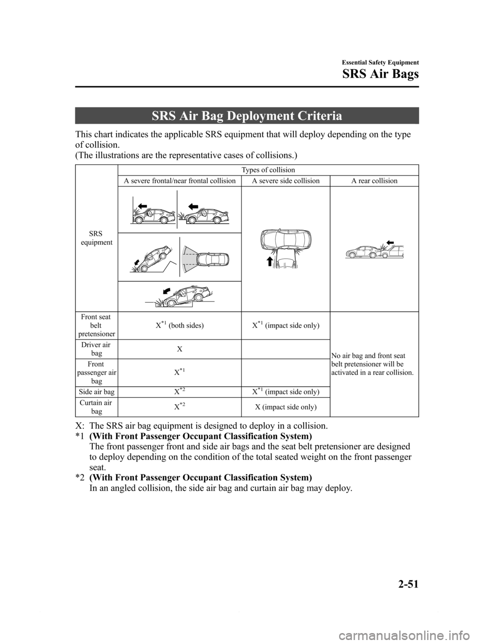 MAZDA MODEL 6 2015  Owners Manual (in English) Black plate (63,1)
SRS Air Bag Deployment Criteria
This chart indicates the applicable SRS equipment that will deploy depending on the type
of collision.
(The illustrations are the representative case