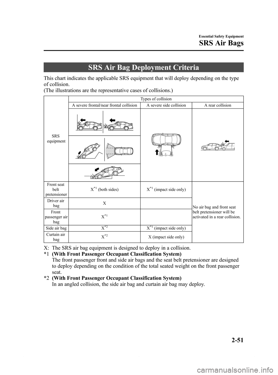 MAZDA MODEL 6 2015 (in English) Repair Manual Black plate (63,1)
SRS Air Bag Deployment Criteria
This chart indicates the applicable SRS equipment that will deploy depending on the type
of collision.
(The illustrations are the representative case MAZDA MODEL 6 2015 (in English) Repair Manual Black plate (63,1)
SRS Air Bag Deployment Criteria
This chart indicates the applicable SRS equipment that will deploy depending on the type
of collision.
(The illustrations are the representative case