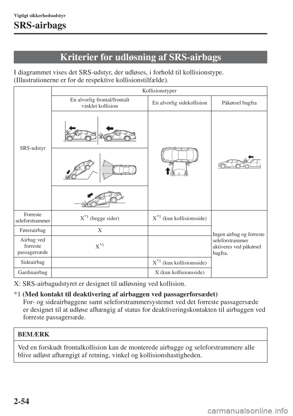 MAZDA MODEL 6 2015 Instruktionsbog (in Danish) 2-54
Vigtigt sikkerhedsudstyr
SRS-airbags
I diagrammet vises det SRS-udstyr, der udløses, i forhold til kollisionstype.
(Illustrationerne er for de respektive kollisionstilfælde).
X: SRS-airbagudsty MAZDA MODEL 6 2015 Instruktionsbog (in Danish) 2-54
Vigtigt sikkerhedsudstyr
SRS-airbags
I diagrammet vises det SRS-udstyr, der udløses, i forhold til kollisionstype.
(Illustrationerne er for de respektive kollisionstilfælde).
X: SRS-airbagudsty