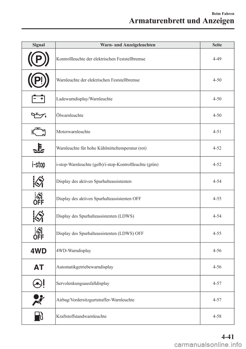 MAZDA MODEL 6 2015  Betriebsanleitung (in German) Signal Warn- und Anzeigeleuchten Seite
Kontrollleuchte der elektrischen Feststellbremse 4-49
Warnleuchte der elektrischen Feststellbremse 4-50
Ladewarndisplay/Warnleuchte 4-50
Ölwarnleuchte 4-50
Moto