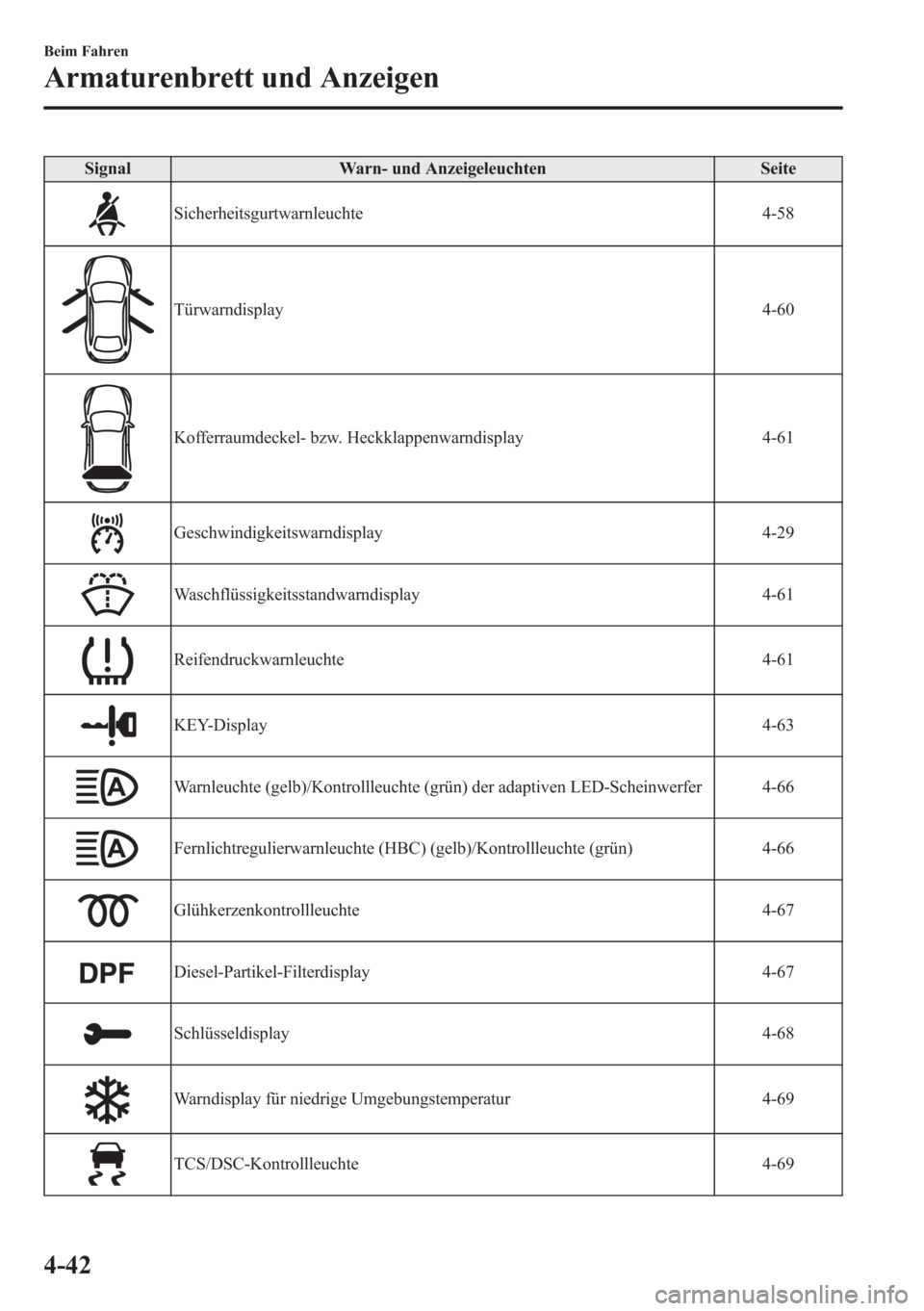 MAZDA MODEL 6 2015 Betriebsanleitung (in German) Signal Warn- und Anzeigeleuchten Seite
Sicherheitsgurtwarnleuchte 4-58
Türwarndisplay 4-60
Kofferraumdeckel- bzw. Heckklappenwarndisplay 4-61
Geschwindigkeitswarndisplay 4-29
Waschflüssigkeitsstandw MAZDA MODEL 6 2015 Betriebsanleitung (in German) Signal Warn- und Anzeigeleuchten Seite
Sicherheitsgurtwarnleuchte 4-58
Türwarndisplay 4-60
Kofferraumdeckel- bzw. Heckklappenwarndisplay 4-61
Geschwindigkeitswarndisplay 4-29
Waschflüssigkeitsstandw