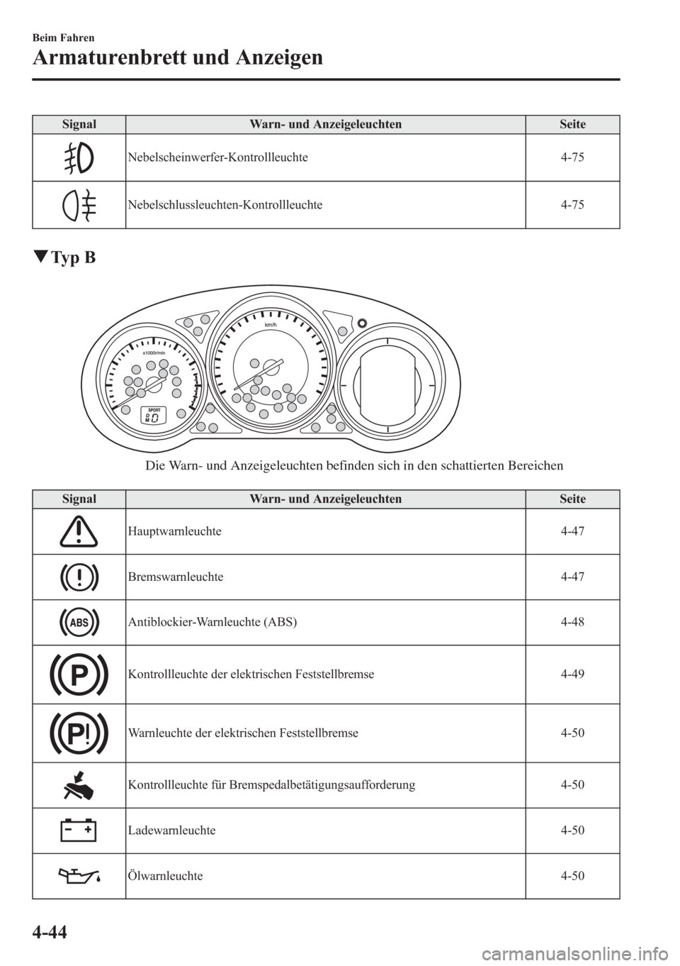 MAZDA MODEL 6 2015  Betriebsanleitung (in German) Signal Warn- und Anzeigeleuchten Seite
Nebelscheinwerfer-Kontrollleuchte 4-75
Nebelschlussleuchten-Kontrollleuchte 4-75
qTy p B
Die Warn- und Anzeigeleuchten befinden sich in den schattierten Bereiche