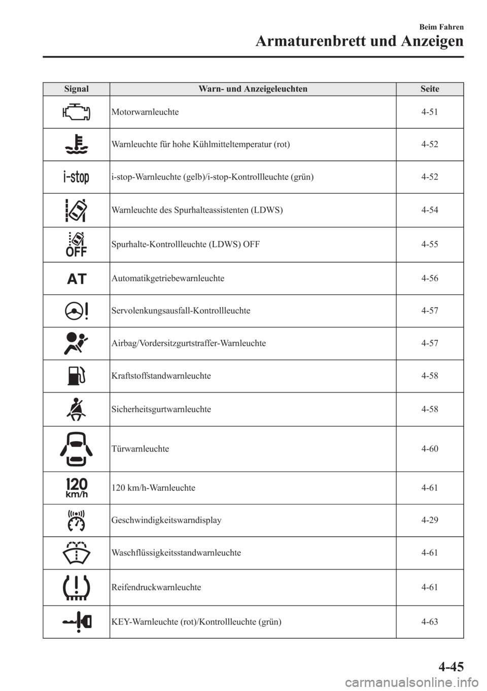 MAZDA MODEL 6 2015  Betriebsanleitung (in German) Signal Warn- und Anzeigeleuchten Seite
Motorwarnleuchte 4-51
Warnleuchte für hohe Kühlmitteltemperatur (rot) 4-52
i-stop-Warnleuchte (gelb)/i-stop-Kontrollleuchte (grün) 4-52
Warnleuchte des Spurha