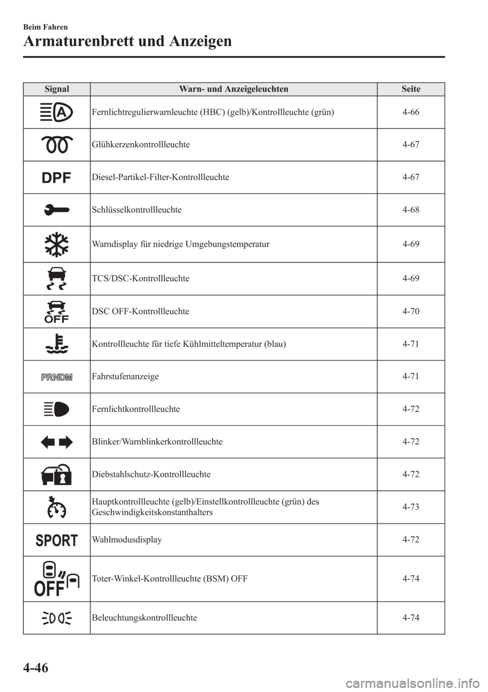 MAZDA MODEL 6 2015 Betriebsanleitung (in German) Signal Warn- und Anzeigeleuchten Seite
Fernlichtregulierwarnleuchte (HBC) (gelb)/Kontrollleuchte (grün) 4-66
Glühkerzenkontrollleuchte 4-67
Diesel-Partikel-Filter-Kontrollleuchte 4-67
Schlüsselkont MAZDA MODEL 6 2015 Betriebsanleitung (in German) Signal Warn- und Anzeigeleuchten Seite
Fernlichtregulierwarnleuchte (HBC) (gelb)/Kontrollleuchte (grün) 4-66
Glühkerzenkontrollleuchte 4-67
Diesel-Partikel-Filter-Kontrollleuchte 4-67
Schlüsselkont