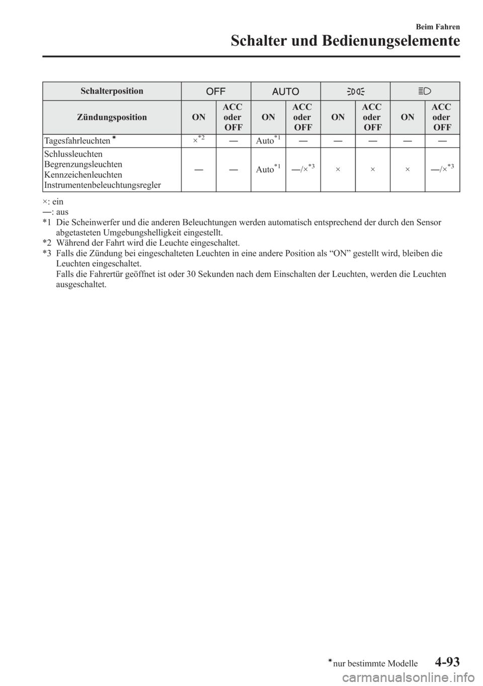 MAZDA MODEL 6 2015 Betriebsanleitung (in German) Schalterposition
Zündungsposition ONACC
oder
OFFONACC
oder
OFFONACC
oder
OFFONACC
oder
OFF
Tagesfahrleuchten
í×*2―Auto*1―――――
Schlussleuchten
Begrenzungsleuchten
Kennzeichenleuchten
Ins MAZDA MODEL 6 2015 Betriebsanleitung (in German) Schalterposition
Zündungsposition ONACC
oder
OFFONACC
oder
OFFONACC
oder
OFFONACC
oder
OFF
Tagesfahrleuchten
í×*2―Auto*1―――――
Schlussleuchten
Begrenzungsleuchten
Kennzeichenleuchten
Ins