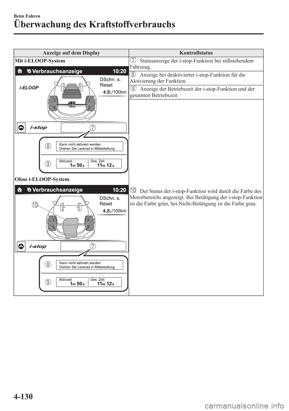MAZDA MODEL 6 2015 Betriebsanleitung (in German) Anzeige auf dem Display Kontrollstatus
Mit i-ELOOP-System
Ohne i-ELOOP-System
Statusanzeige der i-stop-Funktion bei stillstehendem
Fahrzeug.
Anzeige bei deaktivierter i-stop-Funktion für die
Aktivier MAZDA MODEL 6 2015 Betriebsanleitung (in German) Anzeige auf dem Display Kontrollstatus
Mit i-ELOOP-System
Ohne i-ELOOP-System
Statusanzeige der i-stop-Funktion bei stillstehendem
Fahrzeug.
Anzeige bei deaktivierter i-stop-Funktion für die
Aktivier