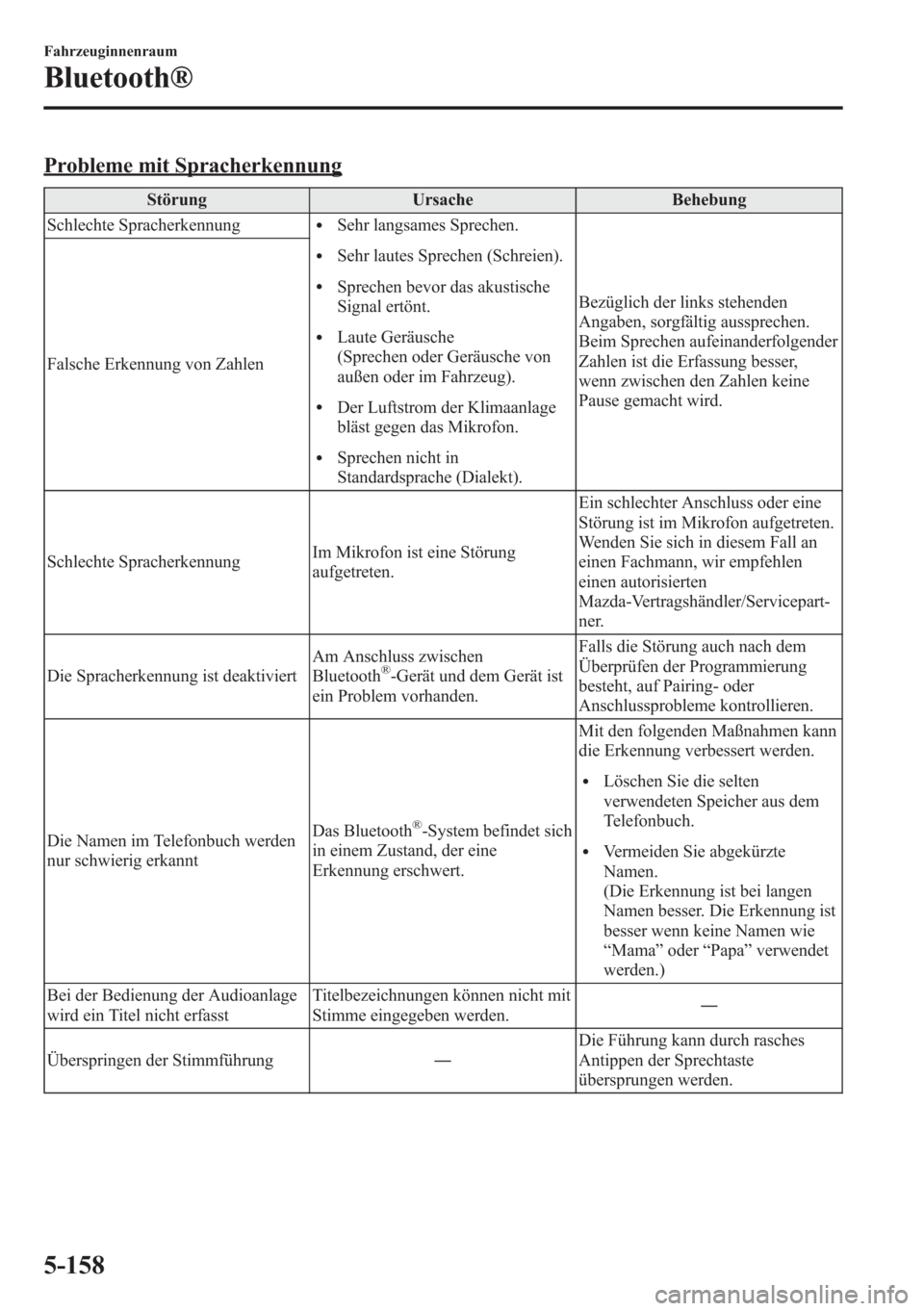 MAZDA MODEL 6 2015 Betriebsanleitung (in German) Probleme mit Spracherkennung
Störung Ursache Behebung
Schlechte Spracherkennung
lSehr langsames Sprechen.
lSehr lautes Sprechen (Schreien).
lSprechen bevor das akustische
Signal ertönt.
lLaute Gerä MAZDA MODEL 6 2015 Betriebsanleitung (in German) Probleme mit Spracherkennung
Störung Ursache Behebung
Schlechte Spracherkennung
lSehr langsames Sprechen.
lSehr lautes Sprechen (Schreien).
lSprechen bevor das akustische
Signal ertönt.
lLaute Gerä