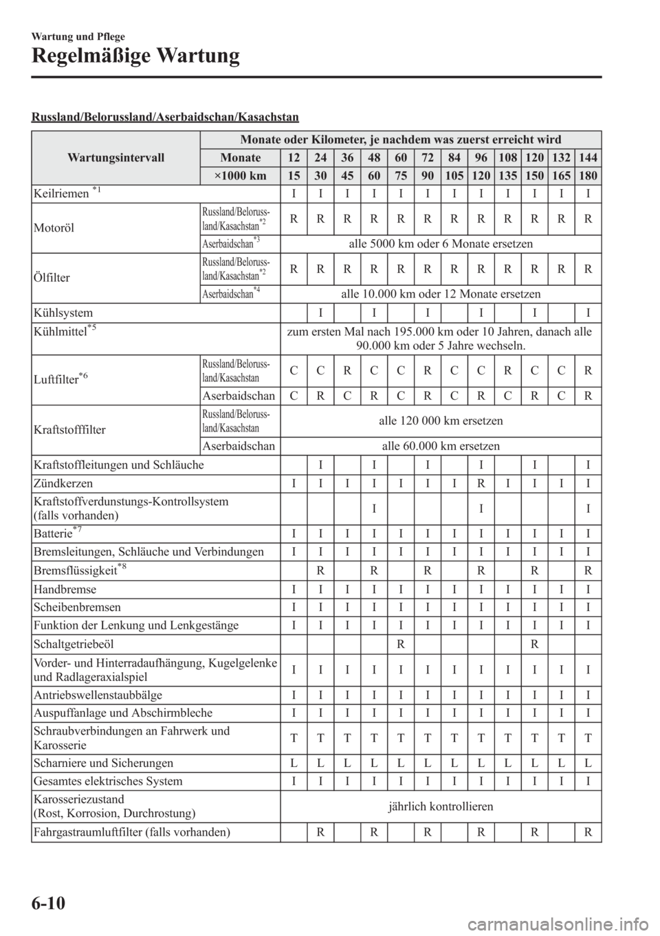 MAZDA MODEL 6 2015  Betriebsanleitung (in German) Russland/Belorussland/Aserbaidschan/Kasachstan
WartungsintervallMonate oder Kilometer, je nachdem was zuerst erreicht wird
Monate 12 24 36 48 60 72 84 96 108 120 132 144
×1000 km 15 30 45 60 75 90 10