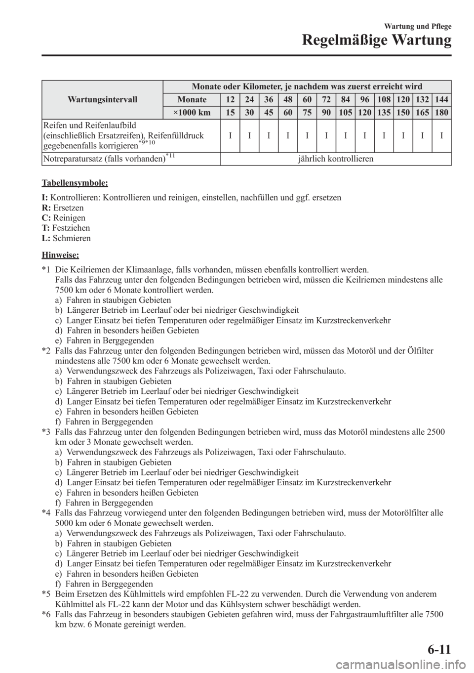 MAZDA MODEL 6 2015 Betriebsanleitung (in German) WartungsintervallMonate oder Kilometer, je nachdem was zuerst erreicht wird
Monate 12 24 36 48 60 72 84 96 108 120 132 144
×1000 km 15 30 45 60 75 90 105 120 135 150 165 180
Reifen und Reifenlaufbild MAZDA MODEL 6 2015 Betriebsanleitung (in German) WartungsintervallMonate oder Kilometer, je nachdem was zuerst erreicht wird
Monate 12 24 36 48 60 72 84 96 108 120 132 144
×1000 km 15 30 45 60 75 90 105 120 135 150 165 180
Reifen und Reifenlaufbild