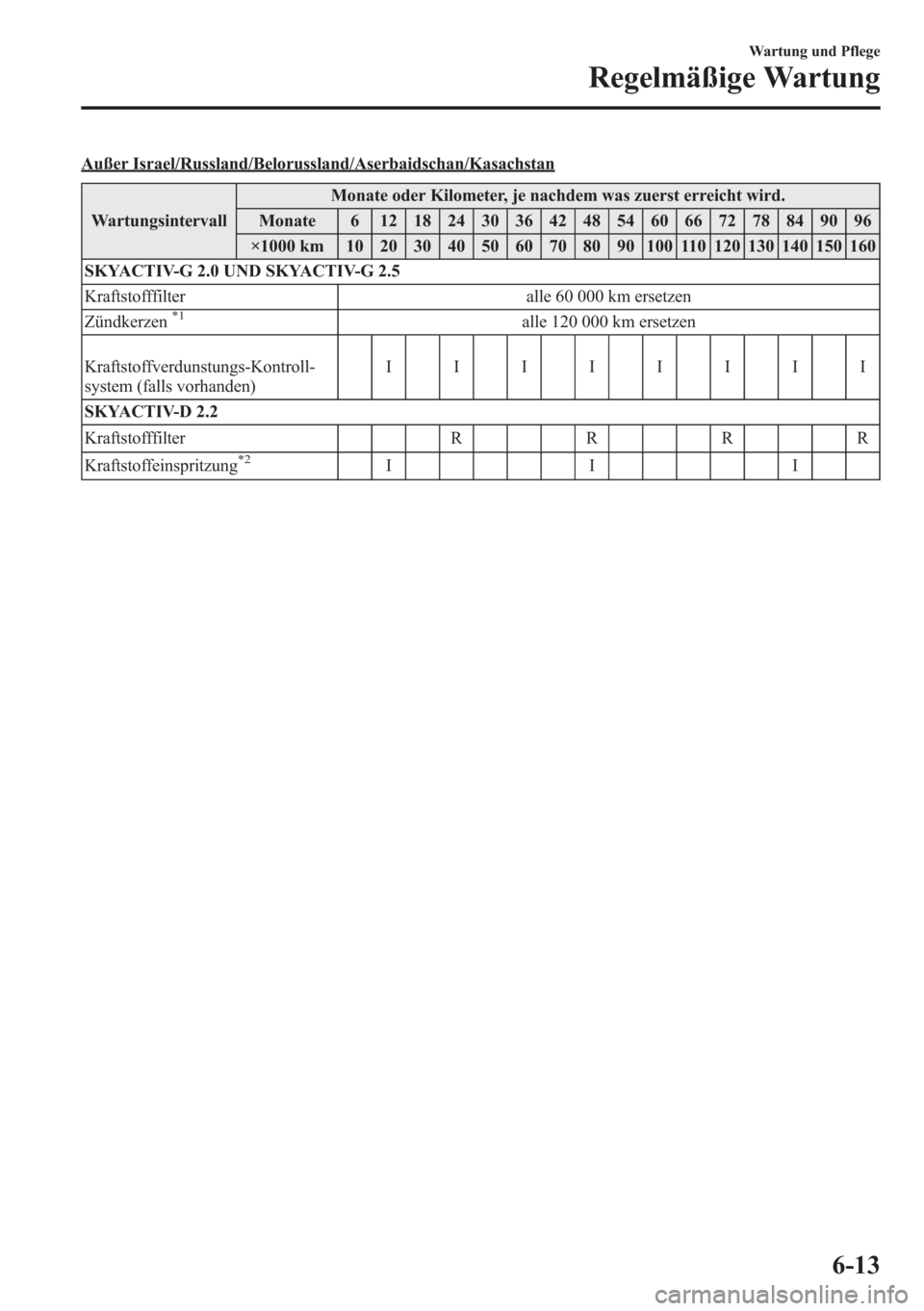 MAZDA MODEL 6 2015 Betriebsanleitung (in German) Außer Israel/Russland/Belorussland/Aserbaidschan/Kasachstan
WartungsintervallMonate oder Kilometer, je nachdem was zuerst erreicht wird.
Monate 6 12 18 24 30 36 42 48 54 60 66 72 78 84 90 96
×1000 k MAZDA MODEL 6 2015 Betriebsanleitung (in German) Außer Israel/Russland/Belorussland/Aserbaidschan/Kasachstan
WartungsintervallMonate oder Kilometer, je nachdem was zuerst erreicht wird.
Monate 6 12 18 24 30 36 42 48 54 60 66 72 78 84 90 96
×1000 k