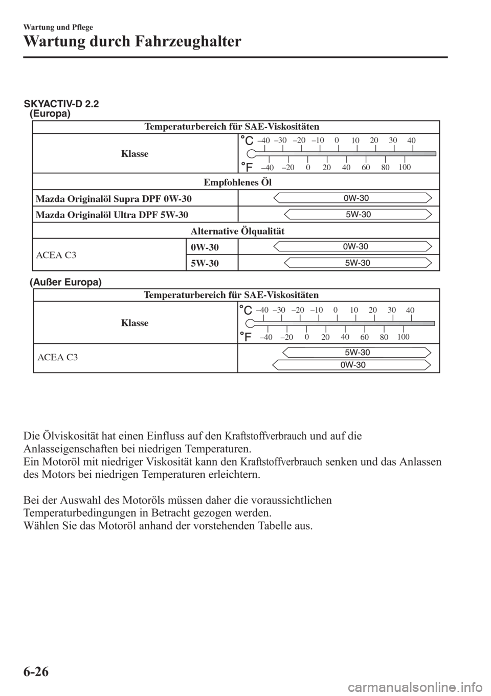 MAZDA MODEL 6 2015 Betriebsanleitung (in German) (Europa)
(Außer Europa)
KlasseTemperaturbereich für SAE-Viskositäten
ACEA C3
–30 –20 –10 0
1020 30
40
–200
2040
60
80100
–40
–40
SKYACTIV-D 2.2
Temperaturbereich für SAE-Viskositäten
MAZDA MODEL 6 2015 Betriebsanleitung (in German) (Europa)
(Außer Europa)
KlasseTemperaturbereich für SAE-Viskositäten
ACEA C3
–30 –20 –10 0
1020 30
40
–200
2040
60
80100
–40
–40
SKYACTIV-D 2.2
Temperaturbereich für SAE-Viskositäten