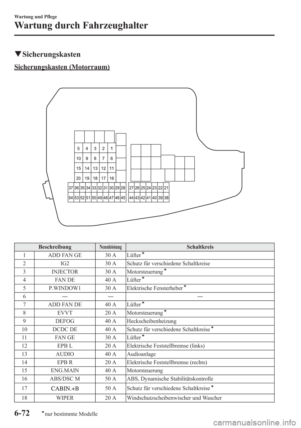 MAZDA MODEL 6 2015  Betriebsanleitung (in German) qSicherungskasten
Sicherungskasten (Motorraum)
BeschreibungNennleistungSchaltkreis
1 ADD FAN GE 30 A Lüfterí
2 IG2 30 A Schutz für verschiedene Schaltkreise
3 INJECTOR 30 A Motorsteuerungí
4 FAN D