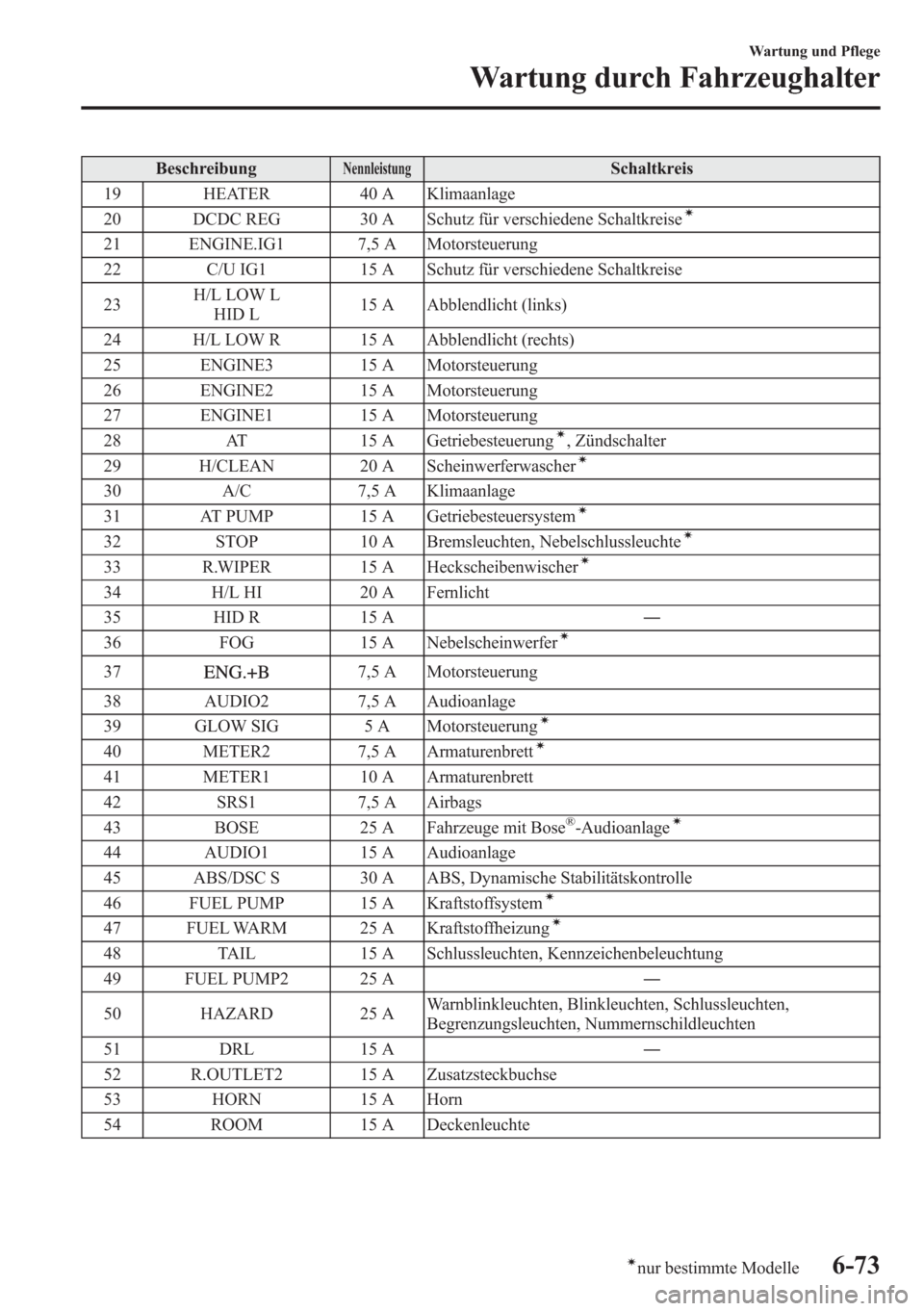 MAZDA MODEL 6 2015  Betriebsanleitung (in German) BeschreibungNennleistungSchaltkreis
19 HEATER 40 A Klimaanlage
20 DCDC REG 30 A Schutz für verschiedene Schaltkreise
í
21 ENGINE.IG1 7,5 A Motorsteuerung
22 C/U IG1 15 A Schutz für verschiedene Sch