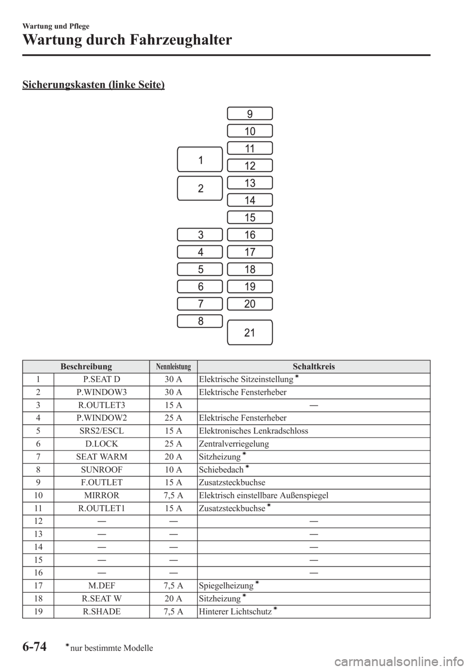 MAZDA MODEL 6 2015 Betriebsanleitung (in German) Sicherungskasten (linke Seite)
BeschreibungNennleistungSchaltkreis
1 P.SEAT D 30 A Elektrische Sitzeinstellungí
2 P.WINDOW3 30 A Elektrische Fensterheber
3 R.OUTLET3 15 A―
4 P.WINDOW2 25 A Elektris MAZDA MODEL 6 2015 Betriebsanleitung (in German) Sicherungskasten (linke Seite)
BeschreibungNennleistungSchaltkreis
1 P.SEAT D 30 A Elektrische Sitzeinstellungí
2 P.WINDOW3 30 A Elektrische Fensterheber
3 R.OUTLET3 15 A―
4 P.WINDOW2 25 A Elektris