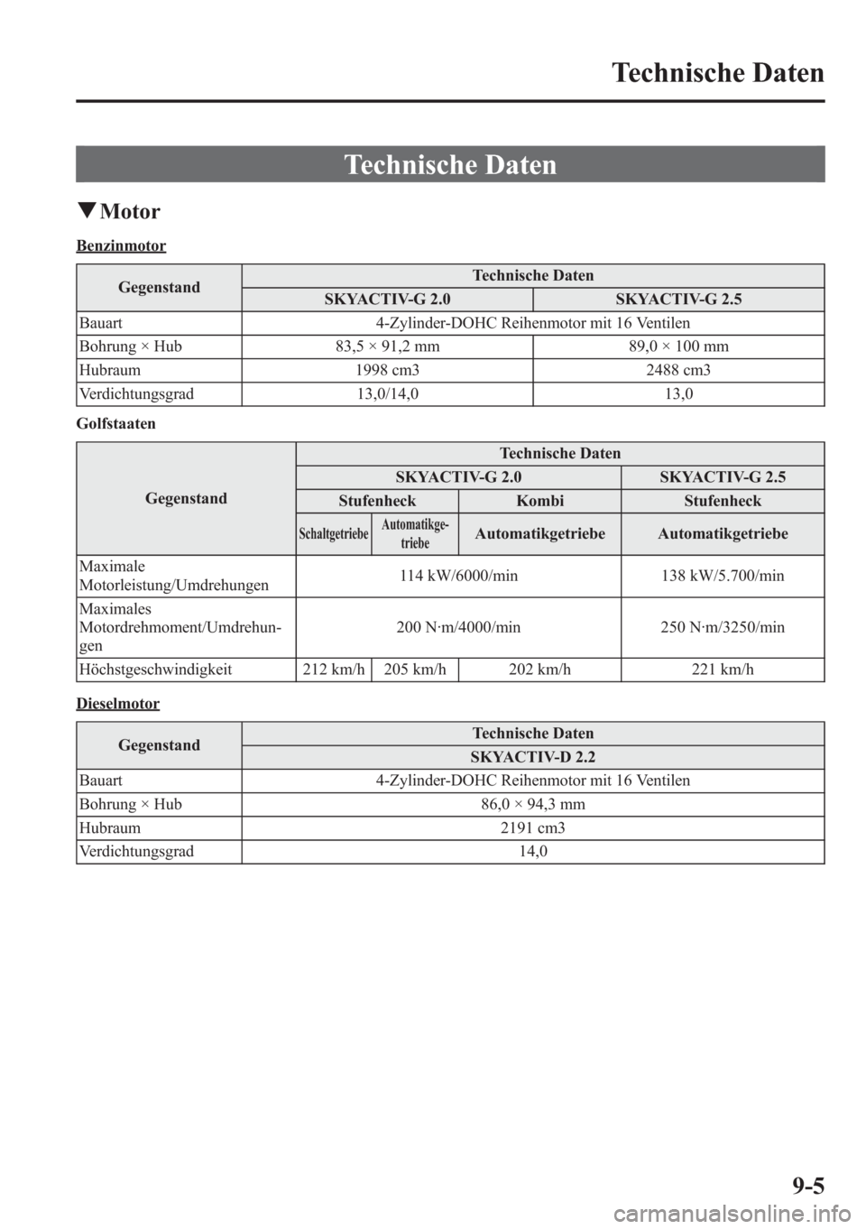MAZDA MODEL 6 2015  Betriebsanleitung (in German) Technische Daten
qMotor
Benzinmotor
GegenstandTechnische Daten
SKYACTIV-G 2.0 SKYACTIV-G 2.5
Bauart 4-Zylinder-DOHC Reihenmotor mit 16 Ventilen
Bohrung × Hub 83,5 × 91,2 mm 89,0 × 100 mm
Hubraum 19