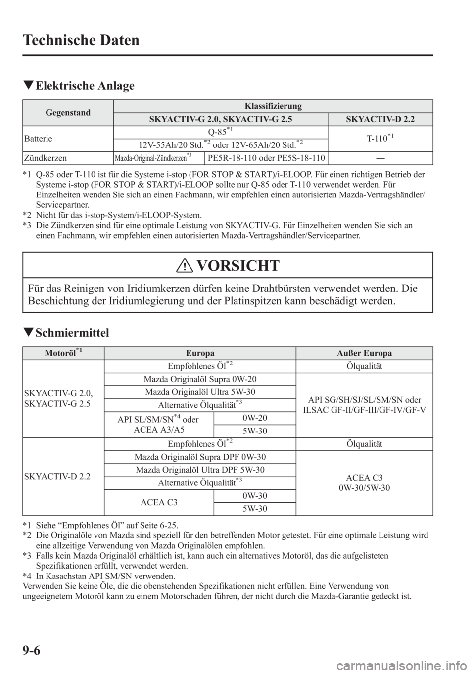 MAZDA MODEL 6 2015 Betriebsanleitung (in German) qElektrische Anlage
GegenstandKlassifizierung
SKYACTIV-G 2.0, SKYACTIV-G 2.5 SKYACTIV-D 2.2
BatterieQ-85
*1T- 1 1 0*112V-55Ah/20 Std.*2oder 12V-65Ah/20 Std.*2
ZündkerzenMazda-Original-Zündkerzen*3PE MAZDA MODEL 6 2015 Betriebsanleitung (in German) qElektrische Anlage
GegenstandKlassifizierung
SKYACTIV-G 2.0, SKYACTIV-G 2.5 SKYACTIV-D 2.2
BatterieQ-85
*1T- 1 1 0*112V-55Ah/20 Std.*2oder 12V-65Ah/20 Std.*2
ZündkerzenMazda-Original-Zündkerzen*3PE