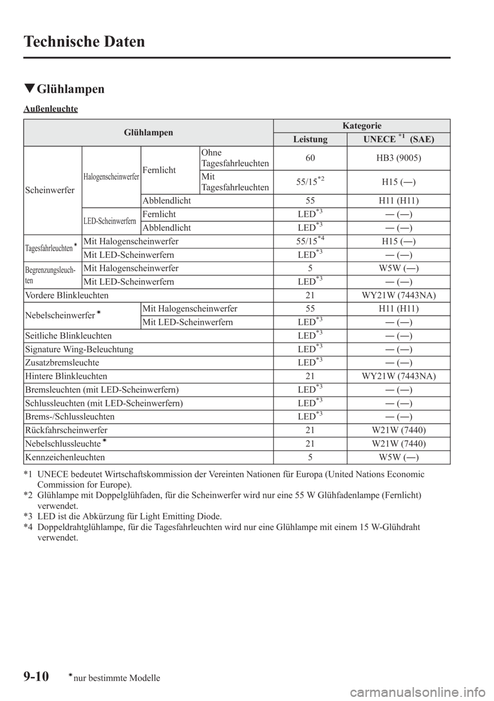MAZDA MODEL 6 2015 Betriebsanleitung (in German) qGlühlampen
Außenleuchte
GlühlampenKategorie
Leistung UNECE
*1(SAE)
Scheinwerfer
HalogenscheinwerferFernlichtOhne
Tagesfahrleuchten60 HB3 (9005)
Mit
Tagesfahrleuchten55/15*2H15 (―)
Abblendlicht 5 MAZDA MODEL 6 2015 Betriebsanleitung (in German) qGlühlampen
Außenleuchte
GlühlampenKategorie
Leistung UNECE
*1(SAE)
Scheinwerfer
HalogenscheinwerferFernlichtOhne
Tagesfahrleuchten60 HB3 (9005)
Mit
Tagesfahrleuchten55/15*2H15 (―)
Abblendlicht 5