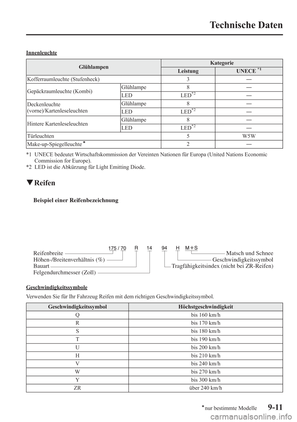 MAZDA MODEL 6 2015  Betriebsanleitung (in German) Innenleuchte
GlühlampenKategorie
Leistung UNECE
*1
Kofferraumleuchte (Stufenheck) 3―
Gepäckraumleuchte (Kombi)Glühlampe 8―
LED LED
*2―
Deckenleuchte
(vorne)/KartenleseleuchtenGlühlampe 8―
